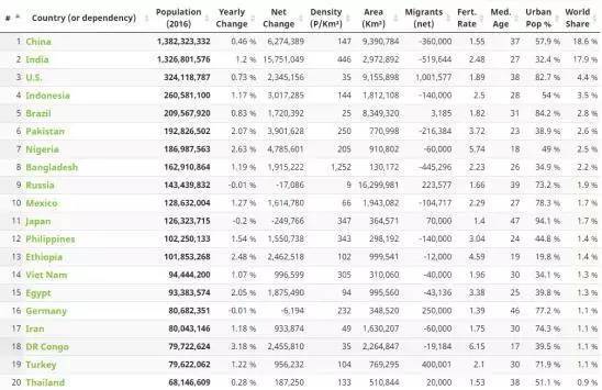 全球人口排名前十位_到底需要多少人口,才能找出11个会踢球的