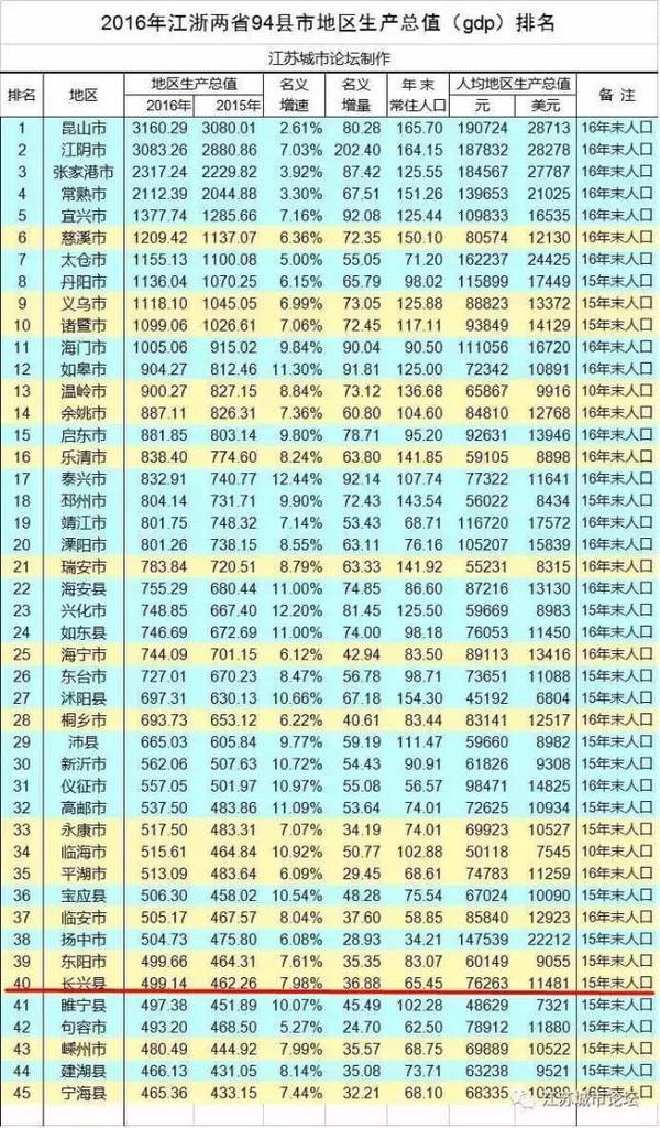 张家口市各县的GDP总值多少_张家口市职教中心(3)