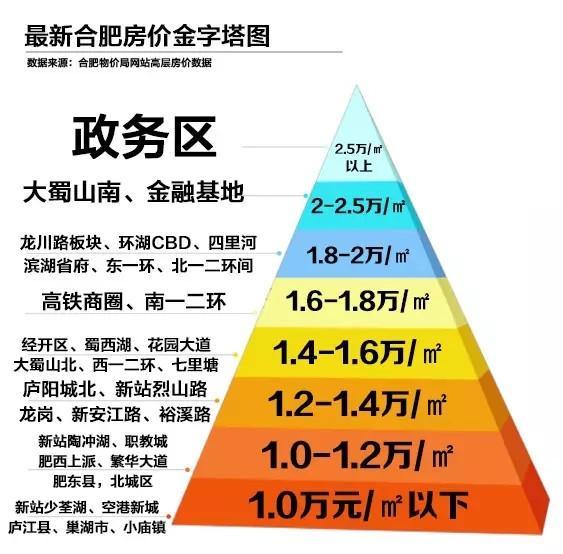 合肥五月最新房价金字塔图,肥西昨日两盘房价备案