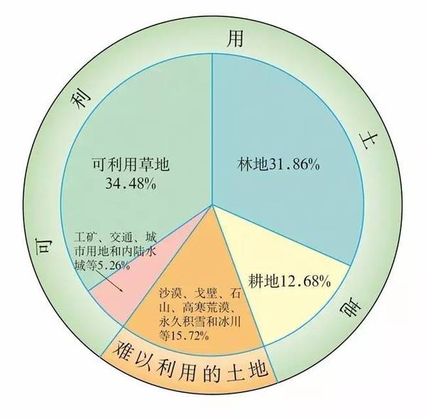 然而,中国各类土地资源在土地总量中所占的比重是不同的,其中草地面积