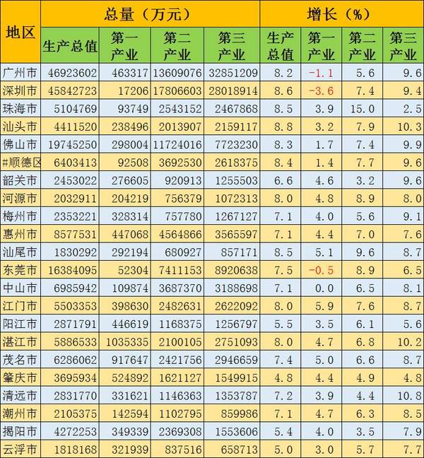 珠海第一季度gdp(2)