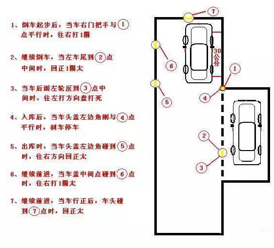 考试技巧: 1,倒车入库起点位置,左侧车身距离边线1.5米至1.8米. 2
