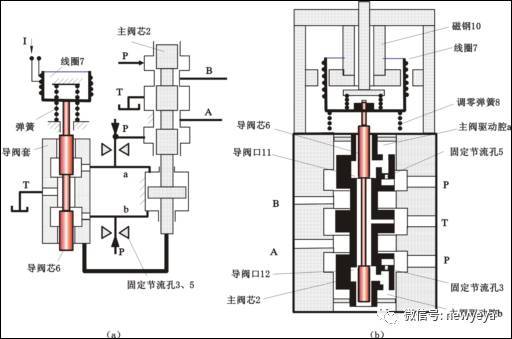 直接位置反馈型电液伺服阀