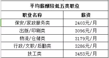 2017桂林各行业平均工资已发布,收入最高近3万