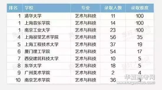 艺术类专业排名_艺术类专业证书(2)