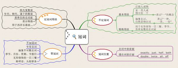 英语冠词的思维导图