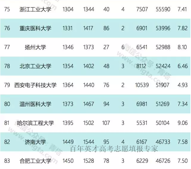 esi世界大学排名_世界排名前100的大学