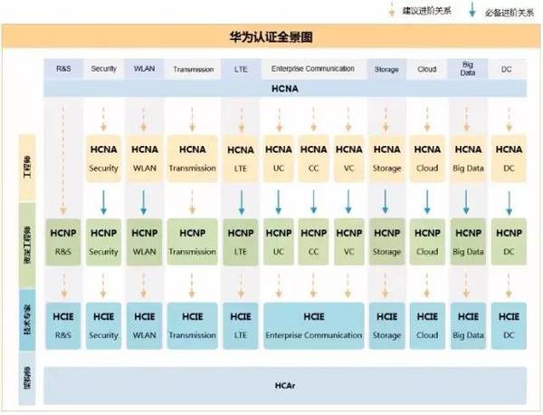 internetwork expert,华为认证互联网专家)是华为认证体系中最高级别