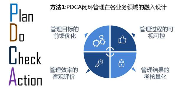 方法一:pdca闭环管理在各业务领域的融入设计