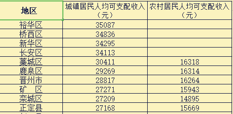 藁城和南宫gdp_2018年第一季度石家庄各区县GDP排名出炉