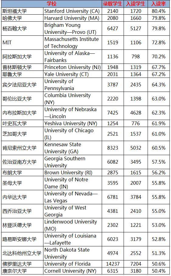 哈佛大学亲测:想留住学生,名气重要,money更重要!