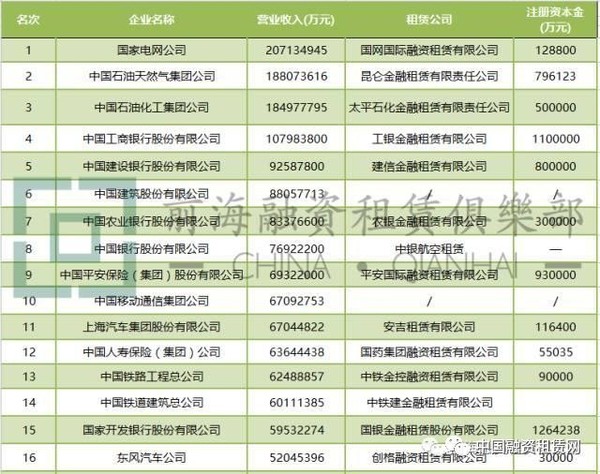 2016中国企业排行榜100强与旗下租赁公司