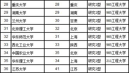 浙江双一流大学名单_山东双一流大学名单_双一流大学几年评一次