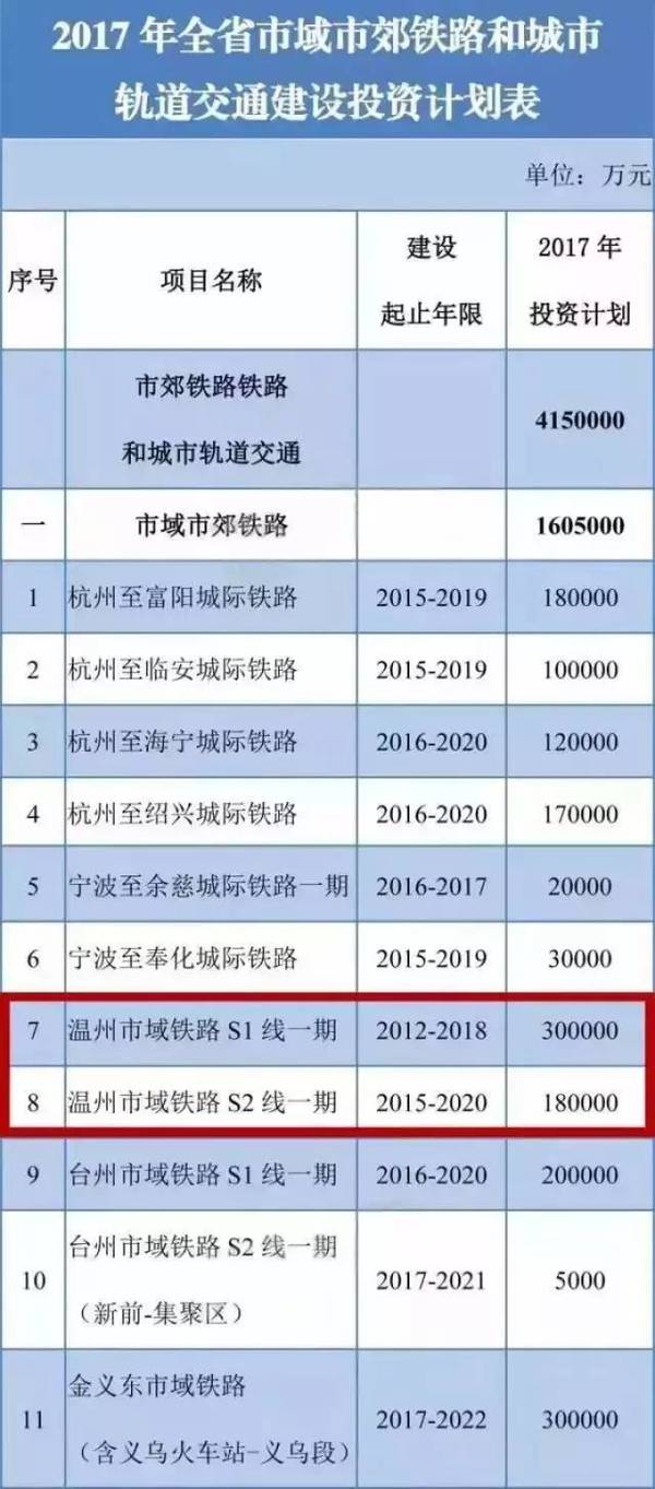 其中温州s1,s2占48亿!实在太土豪了!具体内容看建投资计划表