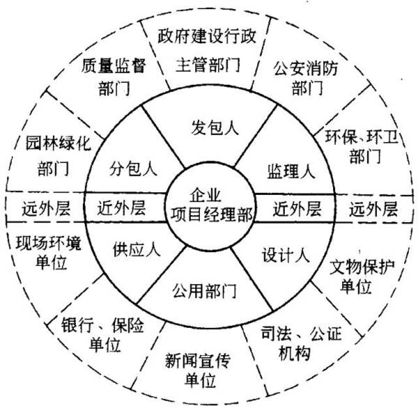 施工项目组织协调的范围可分为内部关系协调和外部关系协调,外部关系