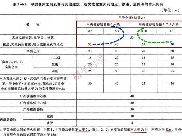 甲类仓库之间及其与明火或散发火花地点等防火间距