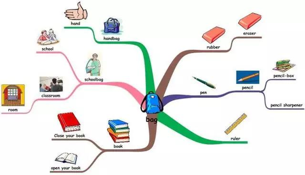 这8幅思维导图,囊括小学8类单词,超高效学习英语
