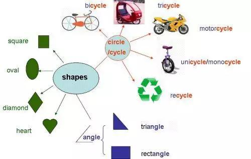 这8幅思维导图,囊括小学8类单词,超高效学习英语