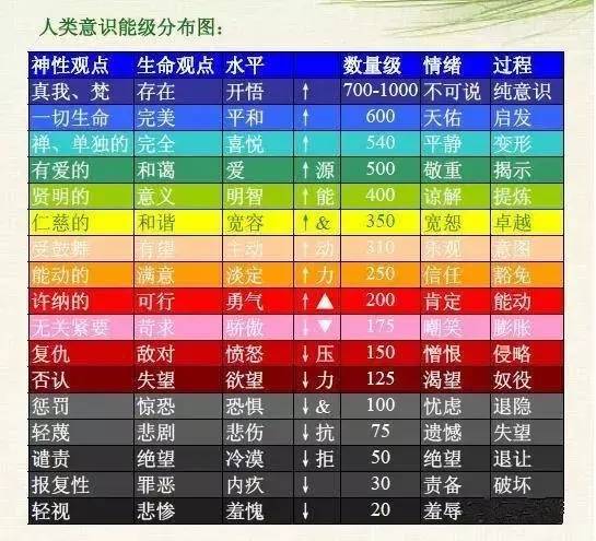 这幅图也就是浩然近几个月来,为大家讲解的人体能量层级,其中不同