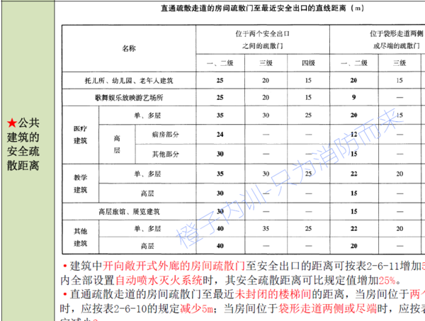 2017消防工程师 公共建筑的安全疏散距离