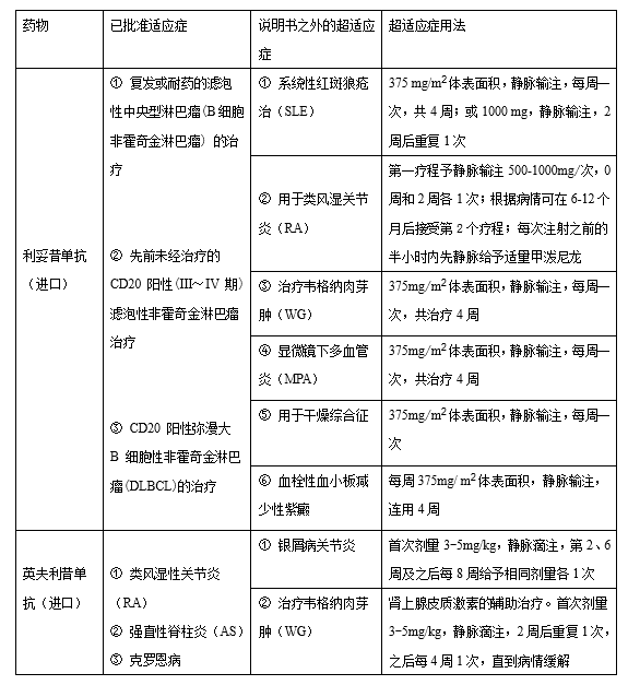 单克隆抗体类药物