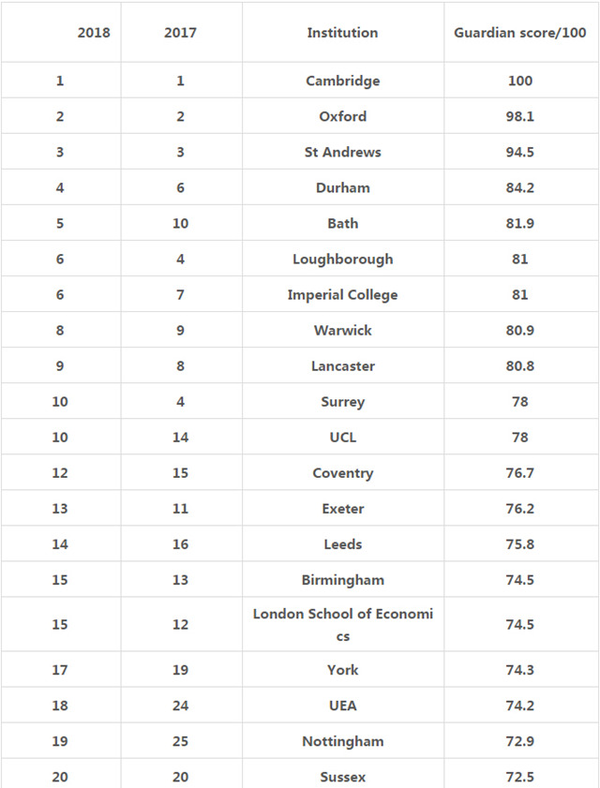 英大學排名_世界排名前100的大學