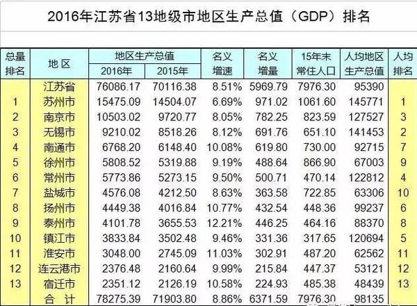 苏中20县gdp排名_长三角26市经济半年报 苏中三市亮眼 GDP总量上升(3)