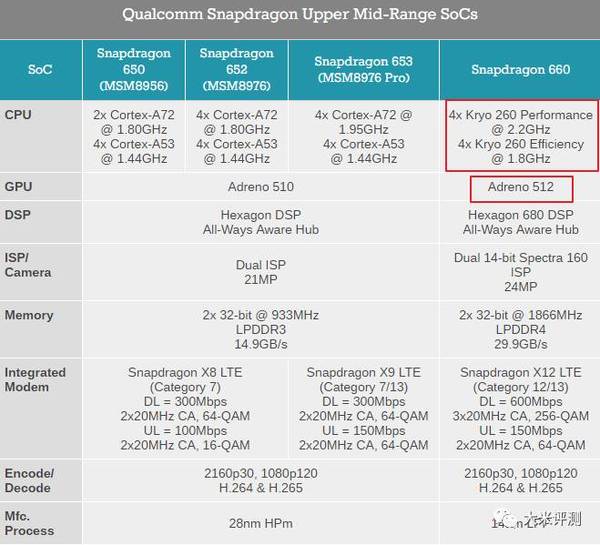 【性能】新一代中端神u?高通骁龙660性能曝光:cpu成绩超越骁龙820