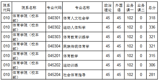 郑州大学体育学院2017年硕士研究生录取数据参考