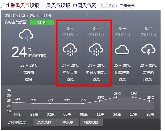 广州天气预报 赤裸裸地告诉我, 这个周末又要泡汤了!