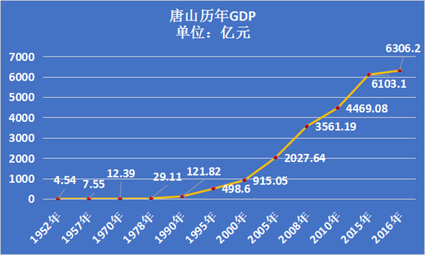 全国gdp30强城市唐山_人均GDP比拼 9省超1万美元 陕西人均GDP全国第13位