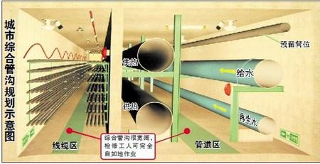 1,城市地下综合管沟系统内部会配备专用检修口,吊装口,排水设施,消防