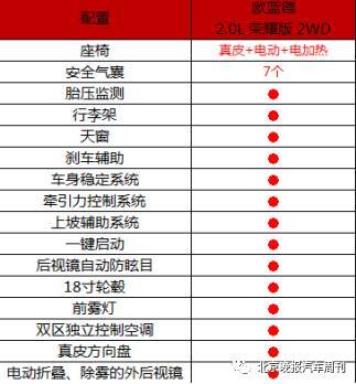 蓝德荣耀版相较于欧蓝德风尚版配置升级表