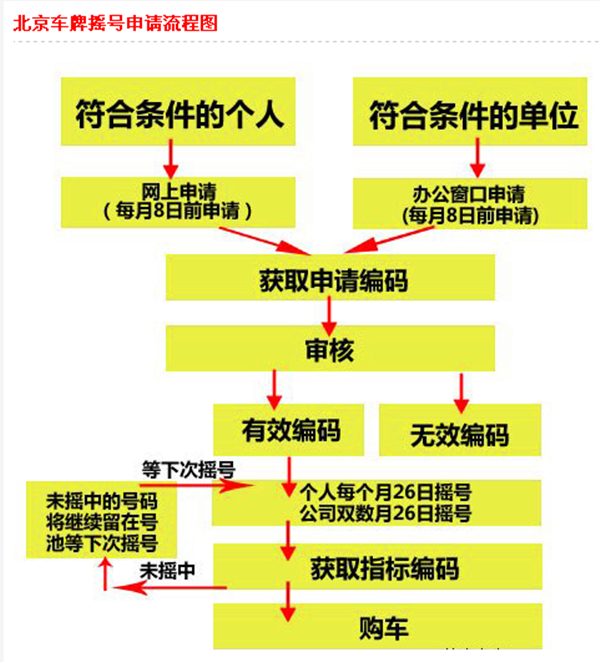 怎么注册车牌摇号