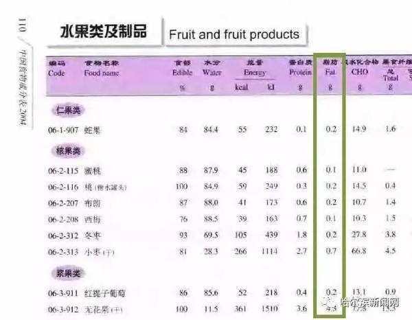 根据《中国营养成分表2004,我们可以看到其他水果(如桃子,蛇果,提子