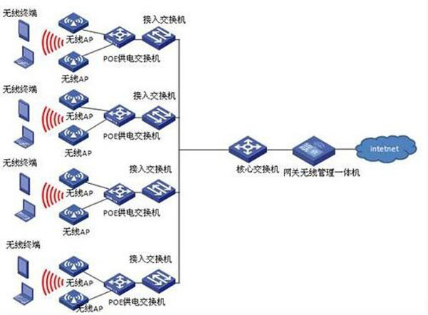 wifi该如何选择合适的无线ap接入和ac控制器?