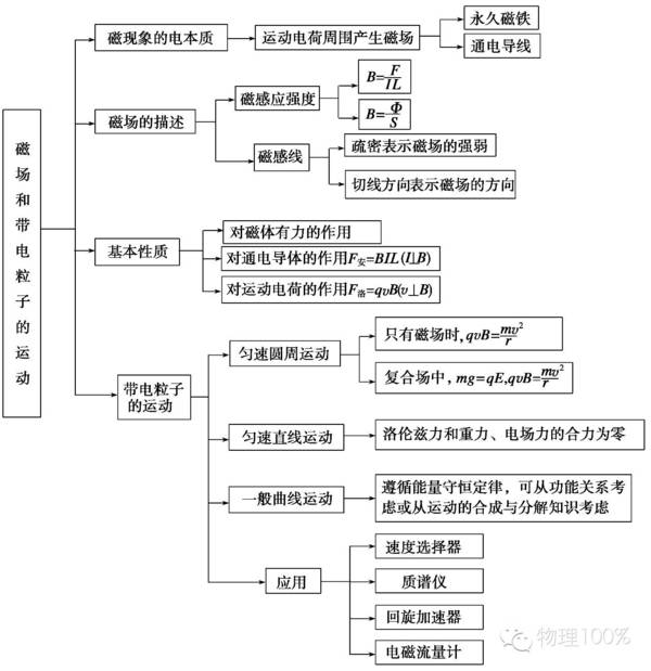 倒数第10天 磁场和带电粒子在磁场或复合场中的运动