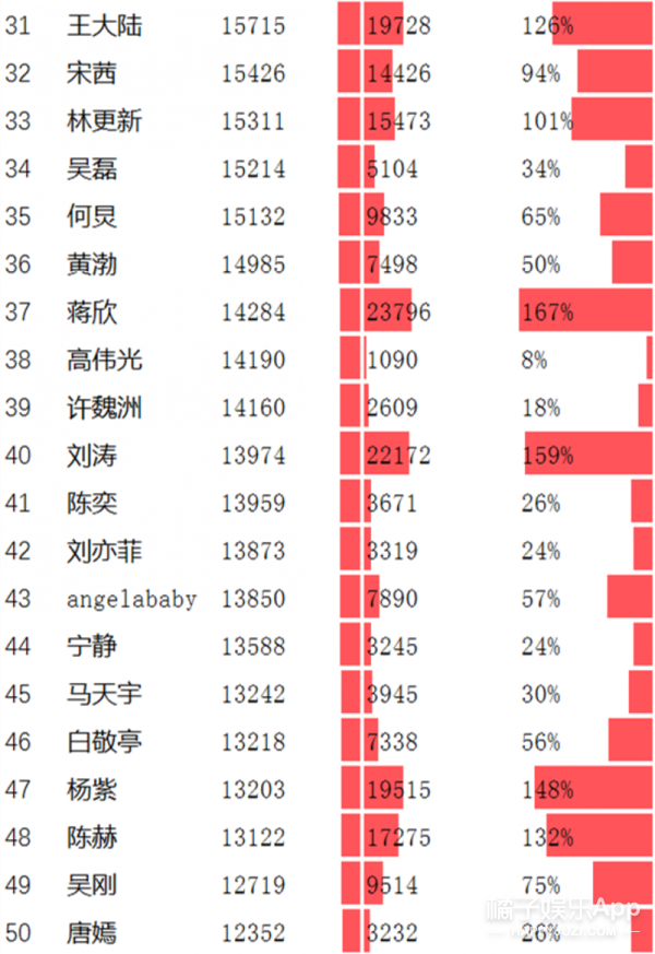 有人去掉了水军和粉丝刷出的数据,人气最高的明星top10竟是.