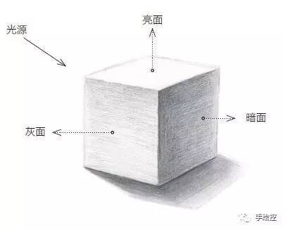 我们要借助有变化的调子来形成光与影.这就需要学习三大面和五大调.