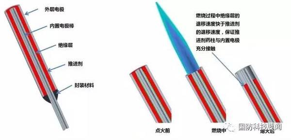 电控固体推进剂技术发展现状及趋势