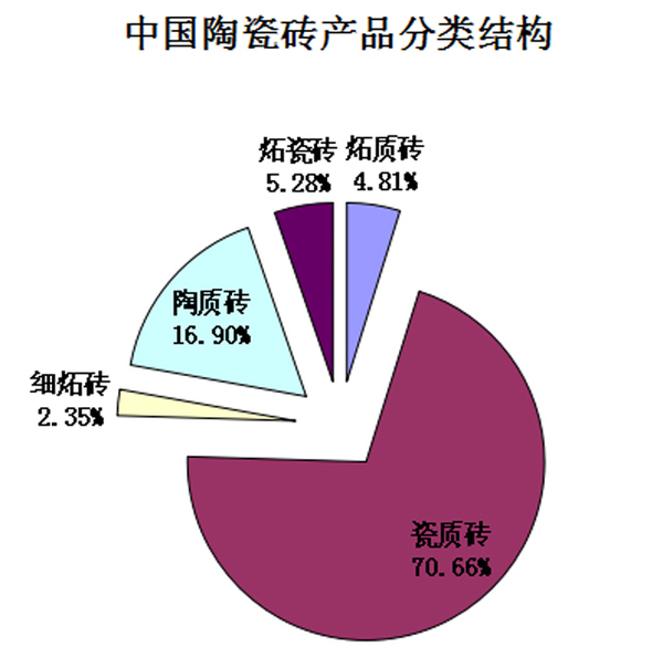 中国陶瓷砖产品分类结构