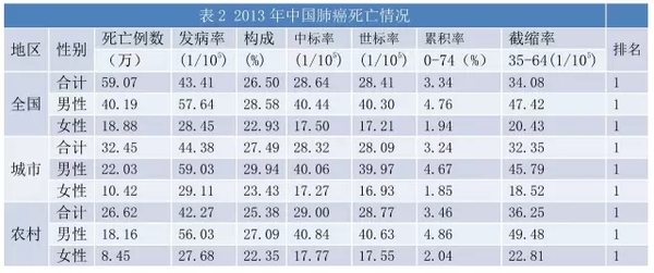 中国肺癌流行病学现状!