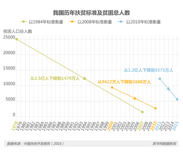 各国贫困人口_未来5年7000万贫困人口全部脱贫