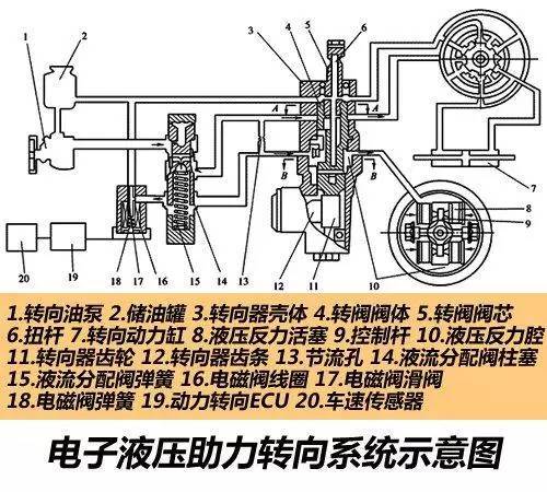 只有优点和缺点,(这里不包括厂家的劣质产品) 机械液压转向 优点:机械