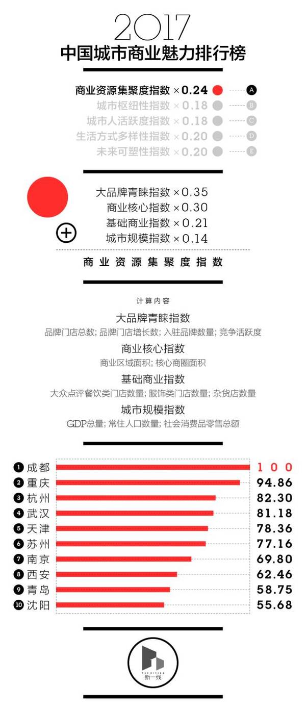 中国“新一线”城市排名出炉，看看天津排第几?