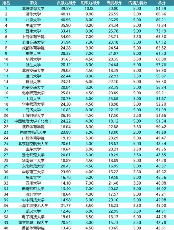 在此次大学排名中我们发现,北京体育大学以84.6分位列高校第一名.