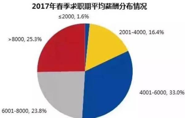 2017上海平均工资