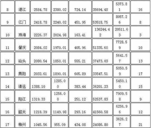 市中区GDP增速第一_枣庄市中区(2)