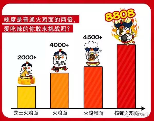 辣度排名_辣度图片(3)