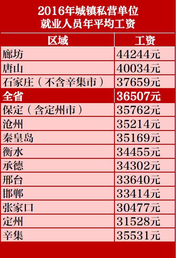 最新公布！河北各市、各行业平均工资排名，最高的是…